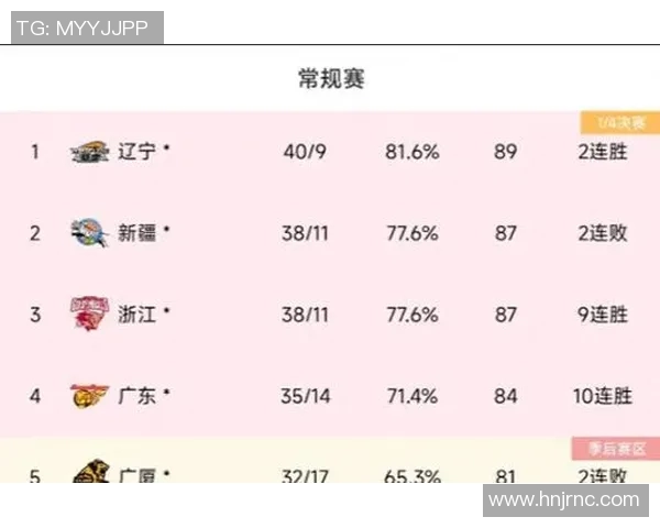 广州队主场战胜上海，取得赛季三连胜，继续领跑CBA积分榜